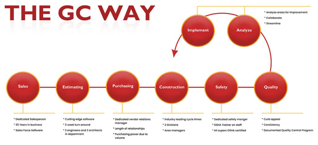Shell-Construction Services: "The GC Way"